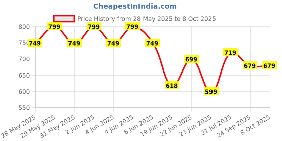 amazon.in Bissell Mosquito Bat With Uv Light Lamp Five Nights Mosquito Killer Autokill 2-In-1 Mosquito Racket 1200Mah Lithium-Ion Rechargeable Battery Stick Handheld Electric Fly Swatter (Mosquito Racket) bissell Price History Graph from 28 May 2025 to 8 Oct 2025