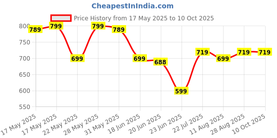 amazon.in Bissell Mosquito Bat With Uv Light Lamp Five Nights Oxy Mosquito Killer Oz Autokill 2-In-1 Mosquito Racket 1200Mah Lithium-Ion Rechargeable Battery Electric Fly Deep Racket Cleaner (Stander) Price History Graph from 17 May 2025 to 10 Oct 2025