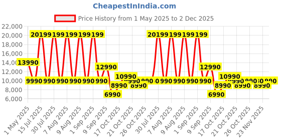 amazon.in Bissell Portable Wet & Dry Vacuum Cleaner|Heatwave Technology removes Curry & Tough Stains|Deep Cleans Carpet, Sofa, Curtains, Mattress, Refreshes Garments|2 Yrs Warranty|Cleaning Formula incl bissell Price History Graph from 1 May 2025 to 2 Dec 2025