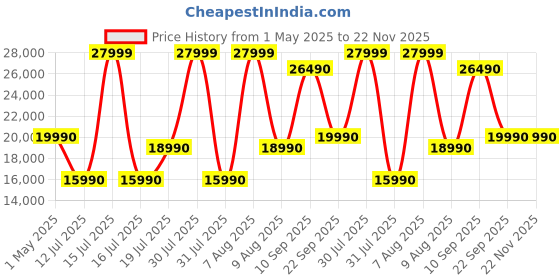 amazon.in Bissell Portable Wet & Dry Vacuum Cleaner|HydroSteam Technology removes Curry & Tough Stains|Deep Cleans Carpet, Sofa, Curtains, Mattress & Refreshes Garments|2 Yrs Warranty|Cleaning Formula incl bissell Price History Graph from 1 May 2025 to 21 Nov 2025