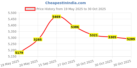 amazon.in BISSELL Refresh Manual Sweeper - Pirouette, 2199 bissell Price History Graph from 19 May 2025 to 30 Oct 2025