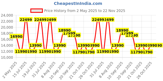 amazon.in Bissell Spotclean Pro Portable Wet & Dry Vacuum Cleaner | Warm Water removes Curry & Tough Stains | Deep Cleans Carpet, Sofa, Curtains, Mattress & Much More | 2 Year Warranty bissell Price History Graph from 2 May 2025 to 22 Nov 2025