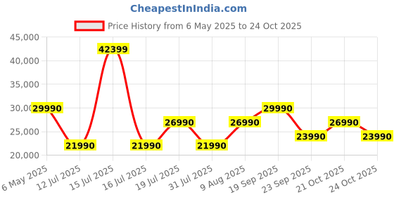 amazon.in bissell BISSELL® Crosswave™ HydroSteam™ Multi-Surface Corded Upright Vacuum Cleaner for Floors & Carpets | Hydrosteam™ Technology removes Curry & Tough Stains | 2-Year Warranty | Cleaning Formula Incl bissell Price History Graph from 6 May 2025 to 24 Oct 2025