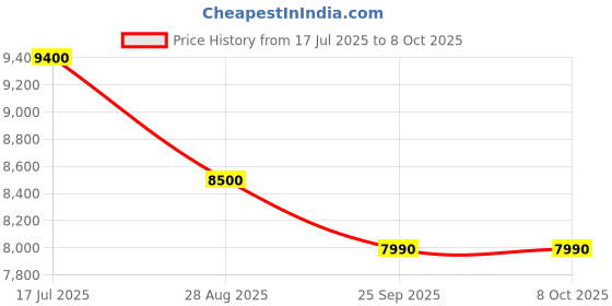 amazon.in Bit300 Projector: 4K Support with 30FPS, 1080P Full Hd, 8500 Lumens, WiFi 6, Bt 5.0, Android 11 with Play Store, 5W Speaker, YouTube, Primevideo, Hotstar, Netflix, 180° Rotation-Black Price History Graph from 17 Jul 2025 to 8 Oct 2025