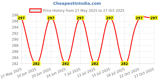 amazon.in bitamin Natural Deodorant Underarm Roll On Cream For Kids & Teens | Kids Deodorant Roll On for Girls & Boys With 3% Vitamin C & E | No Aluminium, Alcohol, Parabens & Triclosan | Strawberry(Pack Of 1) bitamin Price History Graph from 27 May 2025 to 27 Oct 2025