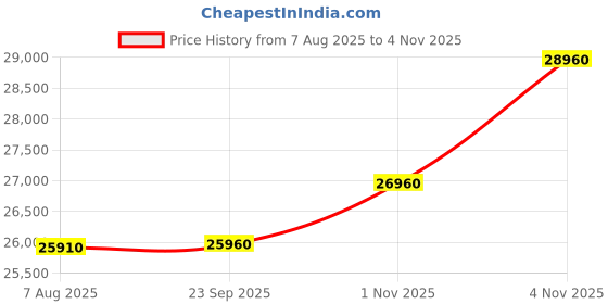 amazon.in Bitaxe Gamma 601 Bitcoin Miner, 1.2TH/s, BM1370 ASIC, 18W/TH, WiFi, Silent Home Mining Price History Graph from 7 Aug 2025 to 4 Nov 2025