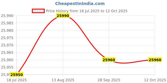 amazon.in Bitaxe Gamma 601 Bitcoin Miner, 1.2TH/s Hashrate, BM1370 ASIC Chip, 18W/TH Power Efficiency, Lottery Bitcoin Miner, WiFi Enabled Price History Graph from 18 Jul 2025 to 11 Oct 2025