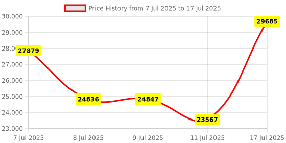 amazon.in Bitaxe Gamma 601 BTC Miner 1.2TH/s, BM1370 ASIC Chip, 2.4G WiFi, 18W/TH, Crypto Lottery Mining Machine, Micro Silent for Home Use - Compatible with S21 Pro Price History Graph from 7 Jul 2025 to 17 Jul 2025