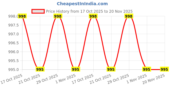 amazon.in Bitbox BBKM01 Keyboard Mouse Combo Set Price History Graph from 17 Oct 2025 to 20 Nov 2025