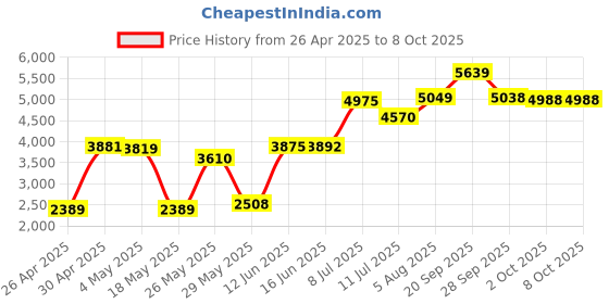 amazon.in Bitcoin and Cryptocurrency Hardware Wallet Case for Two pieces of Ledger Nano S Cryptocurrency Hardware Wallets & one piece Trezor Bitcoin Wallet, Mesh pocket for cable, detachable wrist strap (Black) Price History Graph from 26 Apr 2025 to 8 Oct 2025