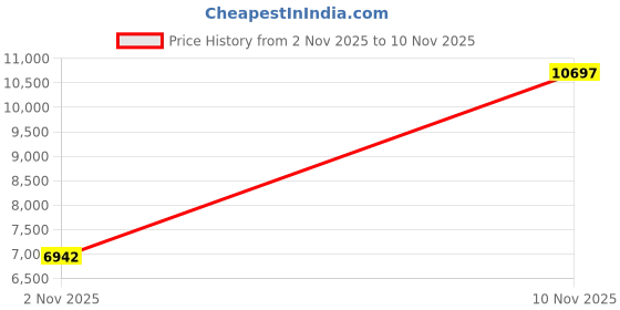 amazon.in Bitcoin Merch® NerdMiner 2 - Large Screen USB Solo Miner with WiFi Price History Graph from 2 Nov 2025 to 10 Nov 2025