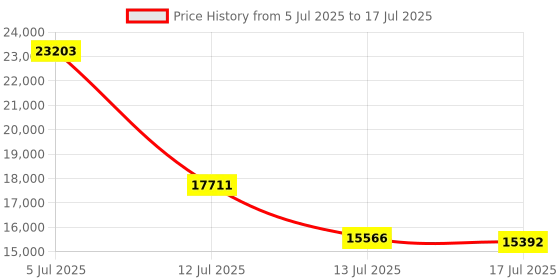 amazon.in Bitcoin Miner LV06 BTC Solo Miner WiFi SHA-256 500GH/S BM1366 Asia SHIP Low Noise Lottery Machine Device Home Use Price History Graph from 5 Jul 2025 to 17 Jul 2025