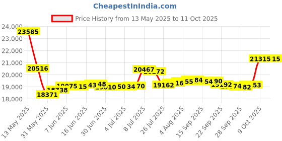 amazon.in Bitcoins Miner 1TH/S Solo Miner LV07 SHA-256 Asic Chip Low Noise Lottery Crypto Miner 2.4G WiFi 25W Bitcoins Mining Machine Home Use Price History Graph from 13 May 2025 to 11 Oct 2025