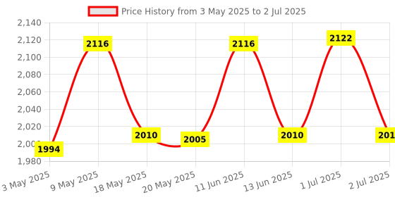 amazon.in Bitcorp 16 amp Electric Extension Board Heavy Duty Multi Plug Socket 2 Switch with mcb high Power Extension Box (2500w) Power Strip with 2 Meter Extension Cord Long Length Wire Plug (White) 220 Volt Price History Graph from 3 May 2025 to 2 Jul 2025