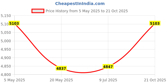 amazon.in Bitcorp 16A Extension Board 1 Socket 1 Mcb, 3500W Power Strip with Surge Protector, 15 Meter Electric Cord for Home, Office, PC, Cooler, Fridge, Gadgets, AC (White) 220V Price History Graph from 5 May 2025 to 21 Oct 2025