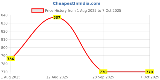 amazon.in Bitcorp 16A Extension Board Combined 1 Socket 1 Switch, 2500W Power Strip with Surge Protector, 1 Meter Electric Cord for Home, Office, PC, Cooler, Fridge, Gadgets, AC (White) 220V Price History Graph from 1 Aug 2025 to 7 Oct 2025