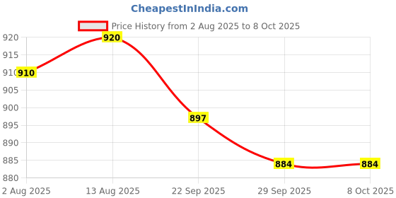 amazon.in Bitcorp 16A Extension Board Combined 1 Socket 1 Switch, 3500W Power Strip with Surge Protector, 1 Meter Electric Cord for Home, Office, PC, Cooler, Fridge, Gadgets, AC (White) 220V Price History Graph from 2 Aug 2025 to 8 Oct 2025