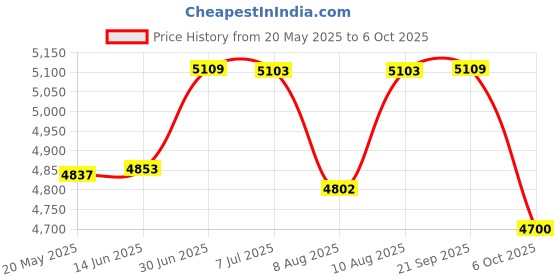 amazon.in Bitcorp 16A Extension Board with 1 Socket, 3500W Power Strip with Surge Protector, 25 Meter Electric Cord for Home, Office, PC, Cooler, Fridge, Gadgets, AC (White) 220V Price History Graph from 20 May 2025 to 6 Oct 2025