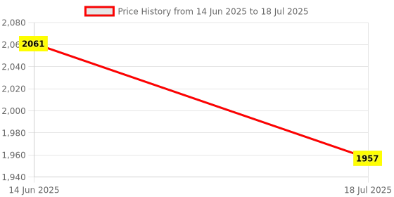 amazon.in Bitcorp 16A Power Extension Board 2 Socket 2 Mcb, 6000W Surge Protector, 1 Meter Electric Cord for Computer, Fridge, AC, Home and Office Appliances (White) 220 Volts Price History Graph from 14 Jun 2025 to 18 Jul 2025