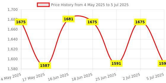 amazon.in Bitcorp 16A Power Extension Board 3 Socket 1 Switch, 2500W Surge Protector, 2 Meter Electric Cord for Computer, Fridge, AC, Home and Office Appliances (White) 220 Volts Price History Graph from 4 May 2025 to 5 Jul 2025