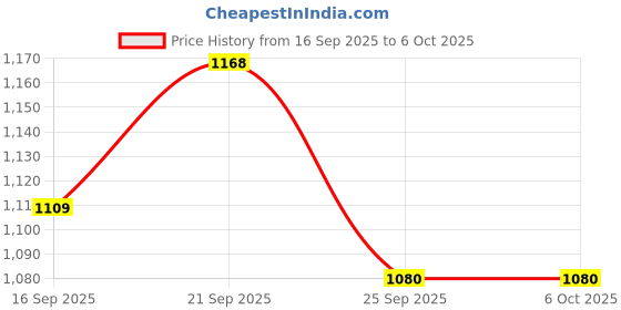 amazon.in Bitcorp 16A Power Extension Board 6A to 16A Converter with 1 Socket, 2500W Surge Protector, 4 Meter Electric Cord for Computer, Fridge, AC, Home and Office Appliances (White) 220 Volts Price History Graph from 16 Sep 2025 to 5 Oct 2025