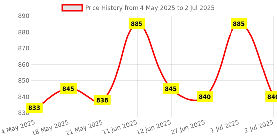 amazon.in Bitcorp 16A Power Extension Board with 1 Socket, 2500W Surge Protector, 2 Meter Electric Cord for Computer, Fridge, AC, Home and Office Appliances (White) 220 Volts Price History Graph from 4 May 2025 to 2 Jul 2025
