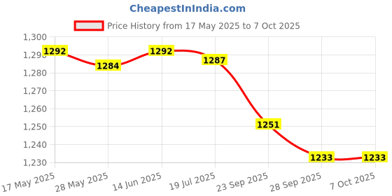 amazon.in Bitcorp 16A Power Extension Board with 1 Socket, 4500W Surge Protector, 2 Meter Electric Cord for Computer, Fridge, AC, Home and Office Appliances (White) 220 Volts bitcorp Price History Graph from 17 May 2025 to 7 Oct 2025