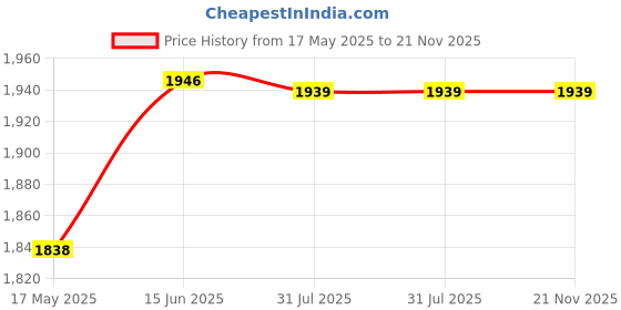amazon.in Bitcorp 2000W Power Strip, 6A Universal Extension Board with 8 Socket 5 Switch, Surge Protector, 2 Meter Cord for Home Gadgets, Office, Fridge, Cooler, Air Conditioner (White) 220V bitcorp Price History Graph from 17 May 2025 to 21 Nov 2025