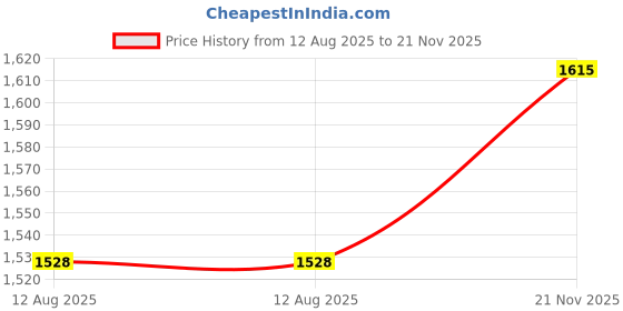 amazon.in Bitcorp 2500W Power Strip, 16A Universal Extension Board with 2 Socket 2 Switch, Surge Protector, 1 Meter Cord for Home Gadgets, Office, Fridge, Cooler, Air Conditioner (White) 220V Price History Graph from 12 Aug 2025 to 21 Nov 2025