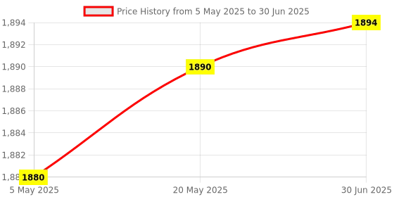 amazon.in Bitcorp 2500W Power Strip, 16A Universal Extension Board with 3 Socket 1 Switch, Surge Protector, 4 Meter Cord for Home Gadgets, Office, Fridge, Cooler, Air Conditioner (White) 220V Price History Graph from 5 May 2025 to 30 Jun 2025