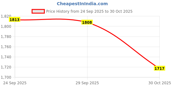 amazon.in Bitcorp 2500W Power Strip, 6A 16A Universal Extension Board with 2 Socket 1 Switch, Surge Protector, 5 Meter Cord for Home Gadgets, Office, Fridge, Cooler, Air Conditioner (White) 220V Price History Graph from 24 Sep 2025 to 30 Oct 2025