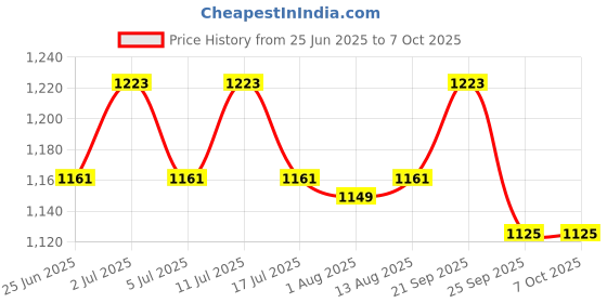 amazon.in BITCORP 2500W Power Strip, 6A Universal Extension Board with 6 Socket 6 Switch, Surge Protector, 1 Meter Cord for Home Gadgets, Office, Fridge, Cooler, Air Conditioner (White) 220V Price History Graph from 25 Jun 2025 to 7 Oct 2025