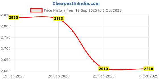 amazon.in Bitcorp 2500W Power Strip, 6A Universal Extension Board with 8 Socket 5 Switch, Surge Protector, 8 Meter Cord for Home Gadgets, Office, Fridge, Cooler, Air Conditioner (White) 220V Price History Graph from 19 Sep 2025 to 6 Oct 2025
