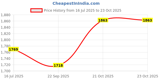 amazon.in Bitcorp 3500W Power Strip, 16A Universal Extension Board with 2 Socket 2 Switch, Surge Protector, 3 Meter Cord for Home Gadgets, Office, Fridge, Cooler, Air Conditioner (White) 220V Price History Graph from 16 Jul 2025 to 23 Oct 2025