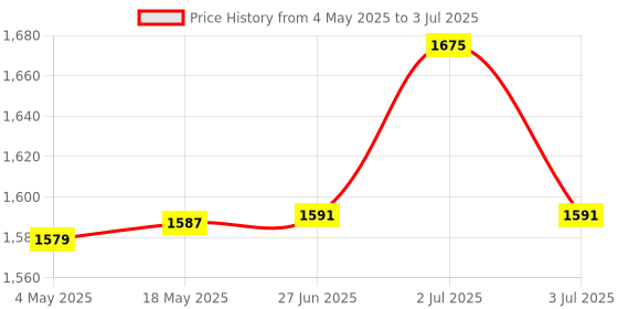 amazon.in Bitcorp 3500W Power Strip, 6A 16A Universal Extension Board with 3 Socket 1 Switch, Surge Protector, 2 Meter Cord for Home Gadgets, Office, Fridge, Cooler, Air Conditioner (White) 220V Price History Graph from 4 May 2025 to 3 Jul 2025