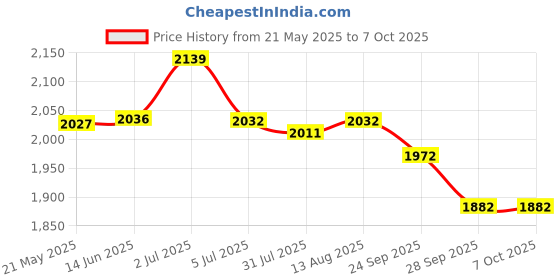 amazon.in Bitcorp 3500W Power Strip Combined, 16A Universal Extension Board with 1 Socket 1 Switch, Surge Protector, 8 Meter Cord for Home Gadgets, Office, Fridge, Cooler, Air Conditioner (White) 220V Price History Graph from 21 May 2025 to 6 Oct 2025