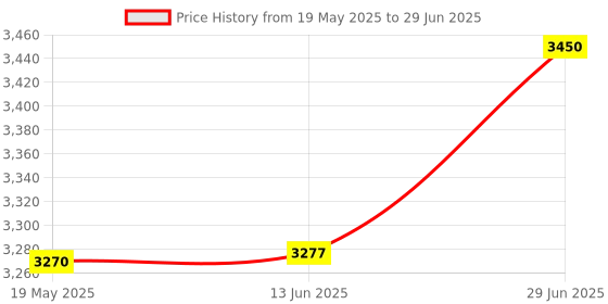 amazon.in Bitcorp 3500W Power Strip with MCB, 6A 16A Universal Extension Board with 4 Socket 2 Switch, Surge Protector, 5 Meter Cord for Home Gadgets, Office, Fridge, Cooler, Air Conditioner (White) 220V Price History Graph from 19 May 2025 to 29 Jun 2025