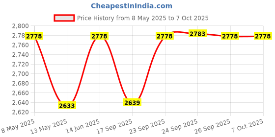 amazon.in Bitcorp 5000W Power Strip, 16A Universal Extension Board with 2 Socket 2 Switch, Surge Protector, 5 Meter Cord for Home Gadgets, Office, Fridge, Cooler, Air Conditioner (White) 220V bitcorp Price History Graph from 8 May 2025 to 6 Oct 2025
