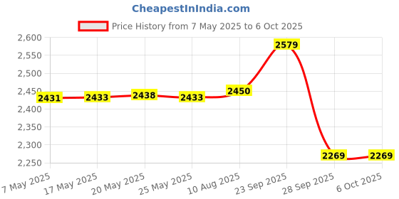 amazon.in Bitcorp 6A 10A 13A Heavy Duty Extension Board 6 Socket 6 Switch (2500W) Surge Protector with 10 Meter Long Wire Cable for Charging, Refrigerator, Washing Machine, Microwave, Small & Large Appliances Price History Graph from 7 May 2025 to 6 Oct 2025