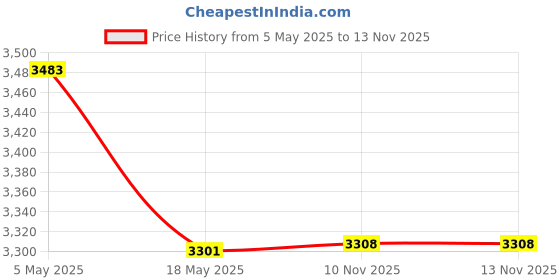 amazon.in Bitcorp 6A 16A 20A Heavy Duty Extension Board International 6 Socket 4 Switch (3500W) Surge Protector with 3 Meter Long Wire Cable for Ac, Refrigerator, Washing Machine, Microwave & Large Appliances Price History Graph from 5 May 2025 to 10 Nov 2025