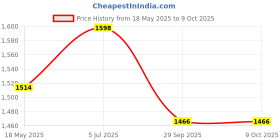 amazon.in Bitcorp 6A 16A 25A Heavy Duty International Extension Board 2 Socket 2 Switch (4500W) Surge Protector with 1 Meter Long Wire Cable for Ac, Refrigerator, Washing Machine, Microwave & Large Appliances bitcorp Price History Graph from 18 May 2025 to 9 Oct 2025