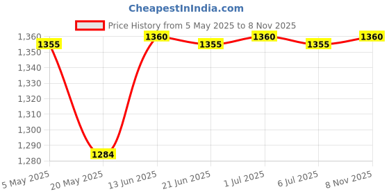 amazon.in Bitcorp 6A 16A Extension Board 2 Socket 2 Switch, 2500W Power Strip with Surge Protector, 3 Meter Electric Cord for Home, Office, PC, Cooler, Fridge, Gadgets, AC (White) 220V Price History Graph from 5 May 2025 to 8 Nov 2025