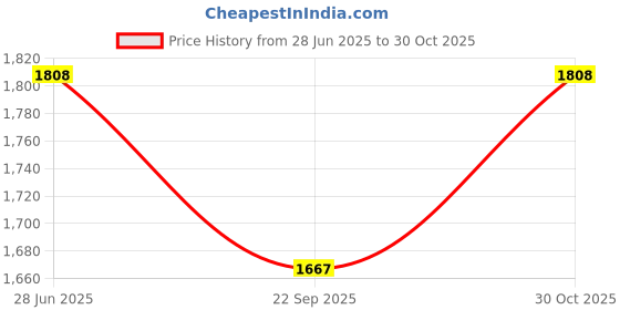 amazon.in Bitcorp 6A 16A Extension Board 2 Socket 2 Switch, 2500W Power Strip with Surge Protector, 5 Meter Electric Cord for Home, Office, PC, Cooler, Fridge, Gadgets, AC (White) 220V Price History Graph from 28 Jun 2025 to 30 Oct 2025