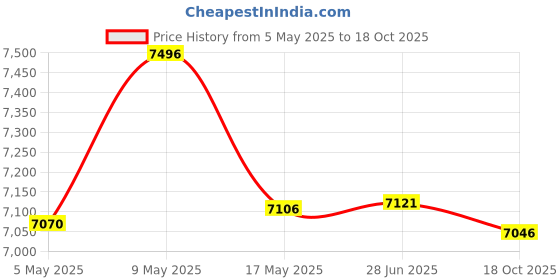 amazon.in Bitcorp 6A 16A Extension Board with MCB 4 Socket 2 Switch, 2500W Power Strip with Surge Protector, 30 Meter Electric Cord for Home, Office, PC, Cooler, Fridge, Gadgets, AC (White) 220V Price History Graph from 5 May 2025 to 18 Oct 2025