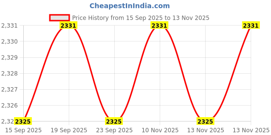 amazon.in Bitcorp 6A 16A Extension Board with MCB 6 Socket 5 Switch, 3500W Power Strip with Surge Protector, 1 Meter Electric Cord for Home, Office, PC, Cooler, Fridge, Gadgets, AC (White) 220V Price History Graph from 15 Sep 2025 to 10 Nov 2025