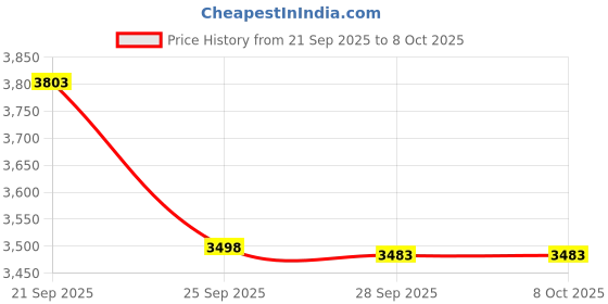 amazon.in Bitcorp 6A 16A Power Extension Board 2 Socket 2 Switch, 4500W Surge Protector, 10 Meter Electric Cord for Computer, Fridge, AC, Home and Office Appliances (White) 220 Volts Price History Graph from 21 Sep 2025 to 7 Oct 2025