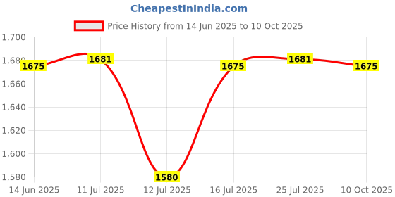 amazon.in Bitcorp 6A 16A Power Extension Board 3 Socket 1 Switch, 2500W Surge Protector, 3 Meter Electric Cord for Computer, Fridge, AC, Home and Office Appliances (White) 220 Volts Price History Graph from 14 Jun 2025 to 10 Oct 2025