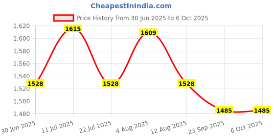 amazon.in Bitcorp 6A 16A Power Extension Board 6 Socket 4 Switch, 2000W Surge Protector, 2 Meter Electric Cord for Computer, Fridge, AC, Home and Office Appliances (White) 220 Volts Price History Graph from 30 Jun 2025 to 6 Oct 2025