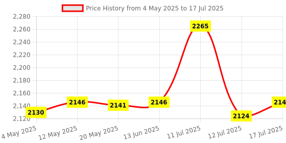 amazon.in Bitcorp 6A 16A Power Extension Board with MCB 4 Socket 2 Switch, 2500W Surge Protector, 3 Meter Electric Cord for Computer, Fridge, AC, Home and Office Appliances (White) 220 Volts Price History Graph from 4 May 2025 to 17 Jul 2025