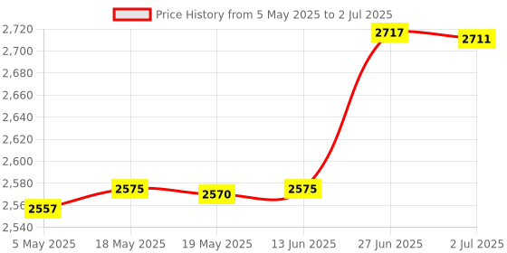 amazon.in Bitcorp 6A 16A Power Extension Board with MCB 4 Socket 2 Switch, 3500W Surge Protector, 3 Meter Electric Cord for Computer, Fridge, AC, Home and Office Appliances (White) 220 Volts Price History Graph from 5 May 2025 to 2 Jul 2025